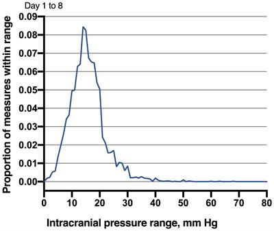 Application of Intracranial Pressure-Directed Therapy on Delayed Cerebral Ischemia After Aneurysmal Subarachnoid Hemorrhage